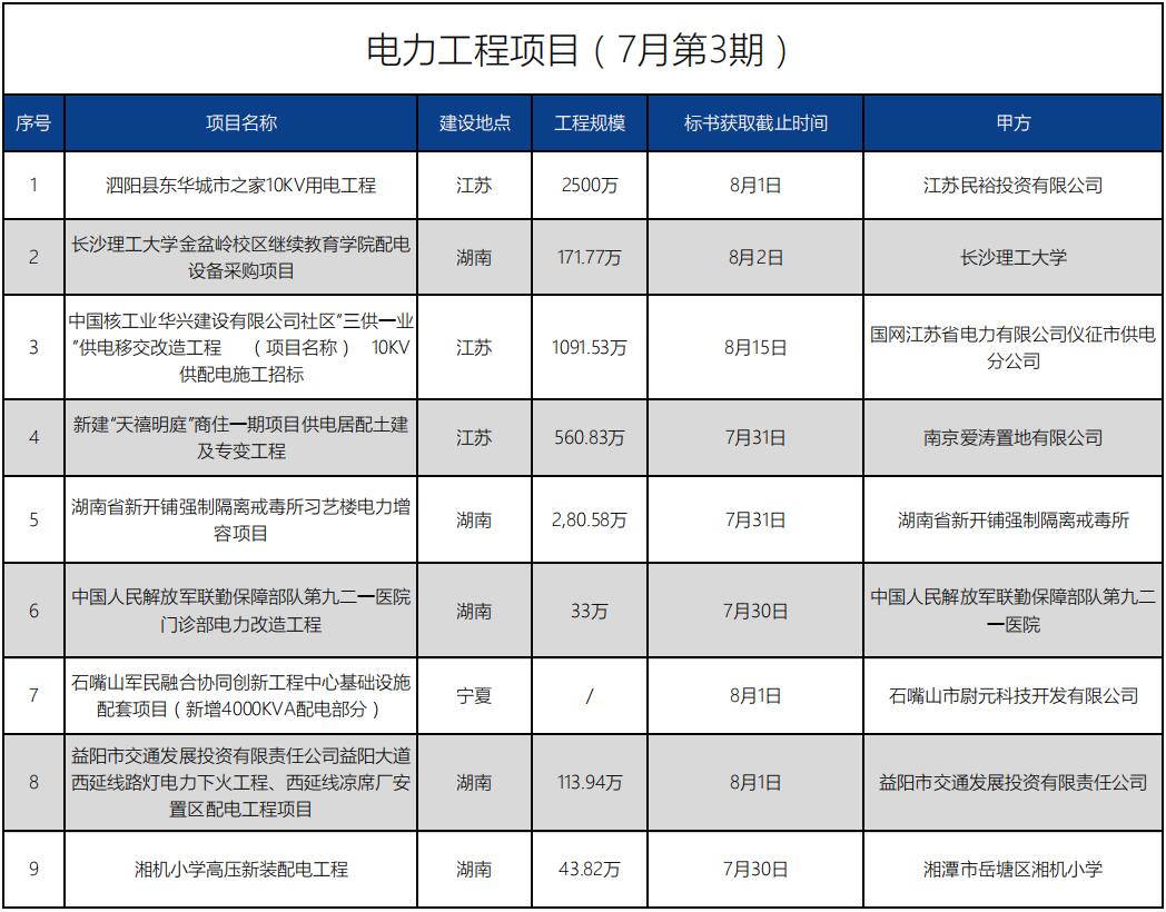 招标信息丨电力工程项目(7月第3期)