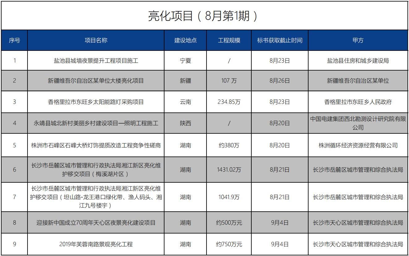 招标信息丨亮化项目（8月第1期）