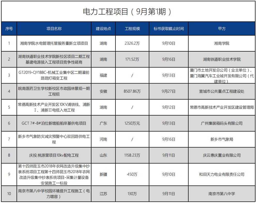 招标信息丨电力工程项目（9月第1期）